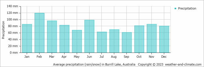 Average monthly rainfall, snow, precipitation in Burrill Lake, Australia