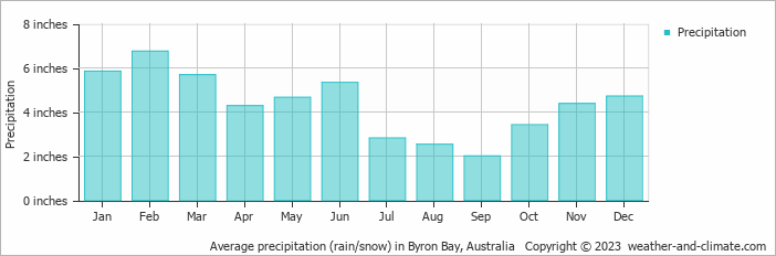 Average precipitation (rain/snow) in Byron Bay, Australia   Copyright © 2023  weather-and-climate.com  