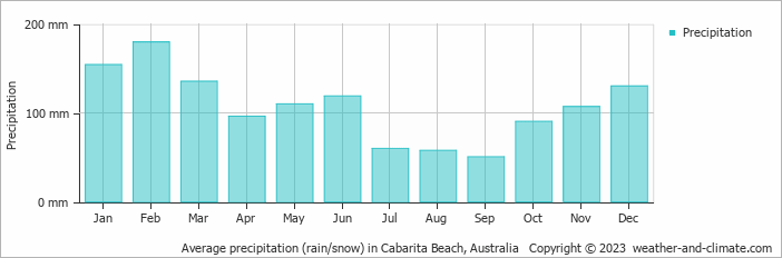 Average monthly rainfall, snow, precipitation in Cabarita Beach, Australia