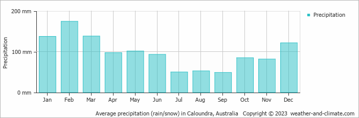 Average monthly rainfall, snow, precipitation in Caloundra, Australia