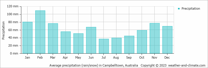 Average monthly rainfall, snow, precipitation in Campbelltown, Australia