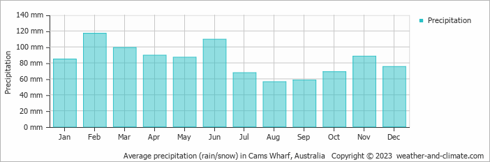 Average monthly rainfall, snow, precipitation in Cams Wharf, Australia