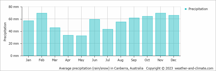 Average monthly rainfall, snow, precipitation in Canberra, Australia