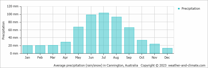 Average monthly rainfall, snow, precipitation in Cannington, Australia
