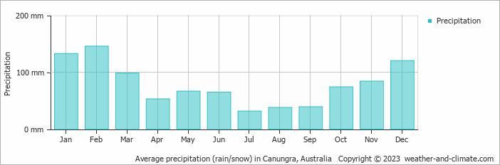 Average monthly rainfall, snow, precipitation in Canungra, Australia