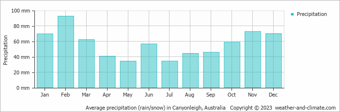 Average monthly rainfall, snow, precipitation in Canyonleigh, Australia