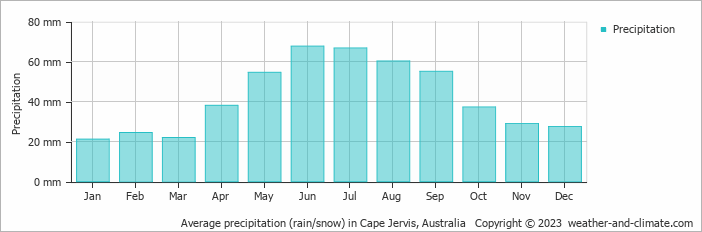 Average monthly rainfall, snow, precipitation in Cape Jervis, Australia
