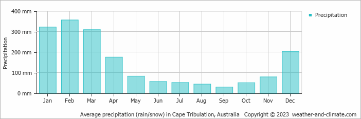 Average monthly rainfall, snow, precipitation in Cape Tribulation, Australia