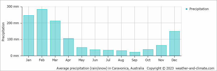 Average monthly rainfall, snow, precipitation in Caravonica, Australia