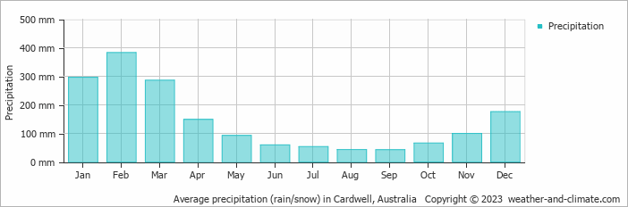 Average monthly rainfall, snow, precipitation in Cardwell, Australia