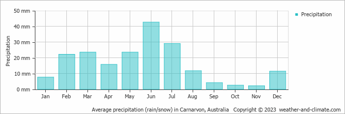 Average monthly rainfall, snow, precipitation in Carnarvon, 
