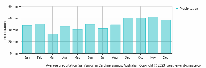 Average monthly rainfall, snow, precipitation in Caroline Springs, Australia