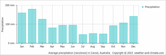 Average monthly rainfall, snow, precipitation in Carool, Australia