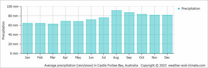 Average monthly rainfall, snow, precipitation in Castle Forbes Bay, Australia