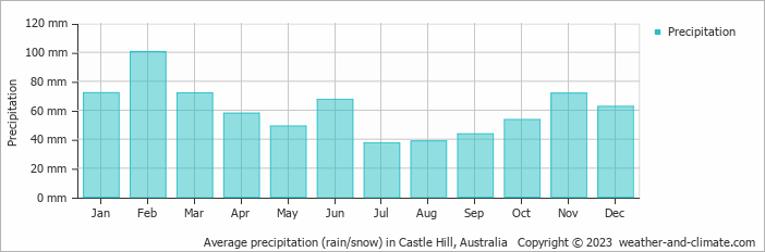 Average monthly rainfall, snow, precipitation in Castle Hill, Australia