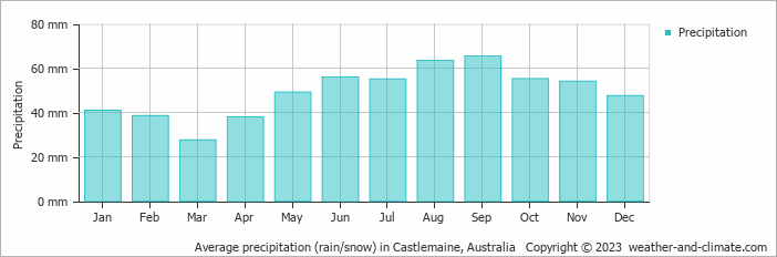 Average monthly rainfall, snow, precipitation in Castlemaine, Australia