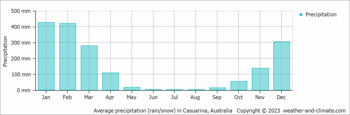 Average monthly rainfall, snow, precipitation in Casuarina, Australia