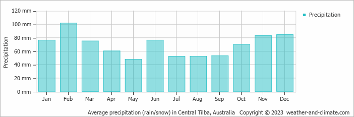 Average monthly rainfall, snow, precipitation in Central Tilba, Australia