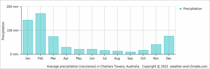 Average monthly rainfall, snow, precipitation in Charters Towers, Australia