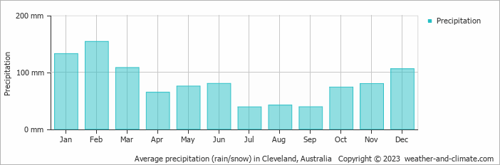 Average monthly rainfall, snow, precipitation in Cleveland, Australia