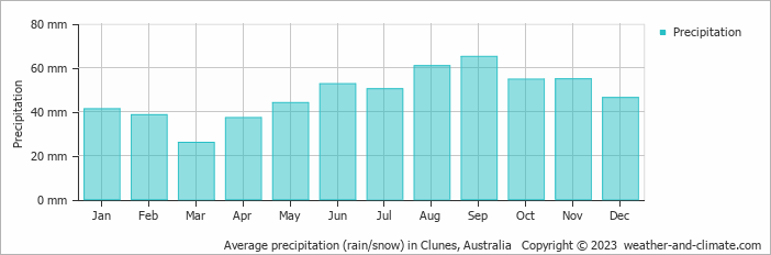 Average monthly rainfall, snow, precipitation in Clunes, Australia