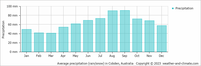Average monthly rainfall, snow, precipitation in Cobden, Australia