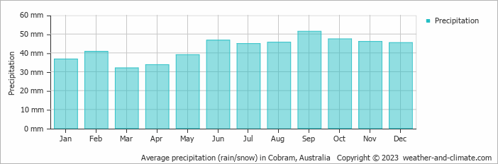 Average monthly rainfall, snow, precipitation in Cobram, Australia