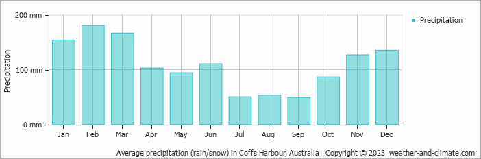 Average monthly rainfall, snow, precipitation in Coffs Harbour, 