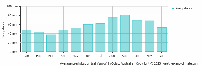 Average monthly rainfall, snow, precipitation in Colac, Australia