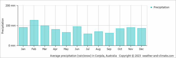 Average monthly rainfall, snow, precipitation in Conjola, Australia