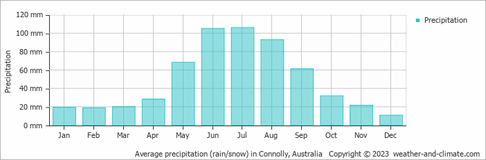 Average monthly rainfall, snow, precipitation in Connolly, Australia
