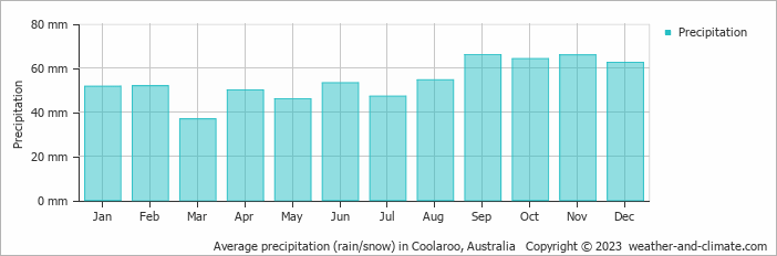 Average monthly rainfall, snow, precipitation in Coolaroo, Australia