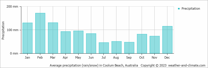 Average monthly rainfall, snow, precipitation in Coolum Beach, Australia