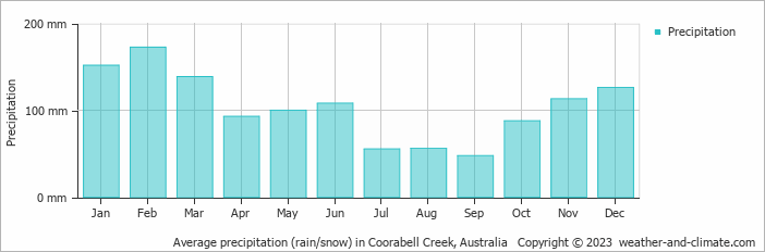 Average monthly rainfall, snow, precipitation in Coorabell Creek, Australia