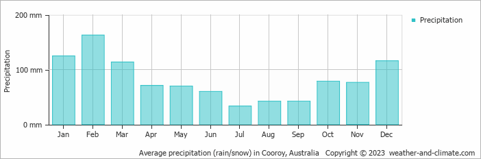 Average monthly rainfall, snow, precipitation in Cooroy, Australia