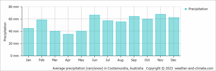 Average monthly rainfall, snow, precipitation in Cootamundra, Australia