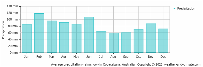 Average monthly rainfall, snow, precipitation in Copacabana, Australia