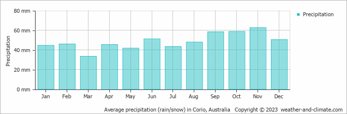 Average monthly rainfall, snow, precipitation in Corio, Australia