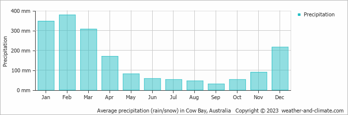 Average monthly rainfall, snow, precipitation in Cow Bay, Australia