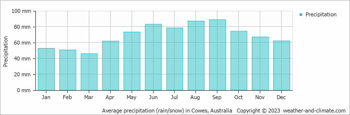 Average monthly rainfall, snow, precipitation in Cowes, Australia