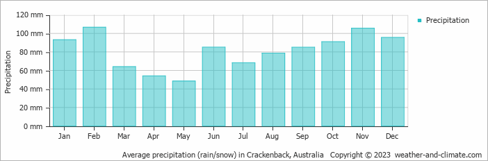 Average monthly rainfall, snow, precipitation in Crackenback, Australia