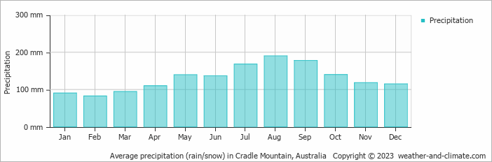 Average monthly rainfall, snow, precipitation in Cradle Mountain, Australia