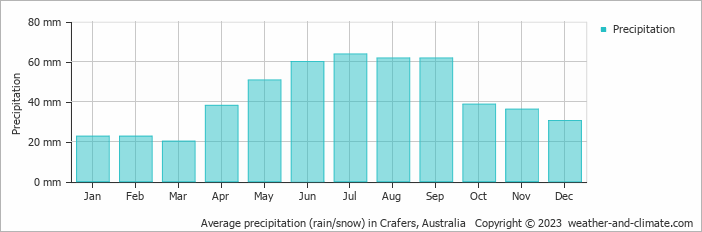 Average monthly rainfall, snow, precipitation in Crafers, Australia