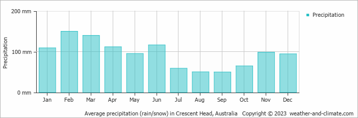 Average monthly rainfall, snow, precipitation in Crescent Head, Australia