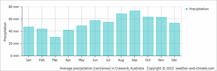 Average monthly rainfall, snow, precipitation in Creswick, Australia