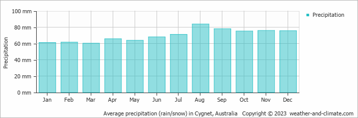 Average monthly rainfall, snow, precipitation in Cygnet, Australia