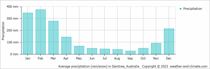 Average monthly rainfall, snow, precipitation in Daintree, Australia