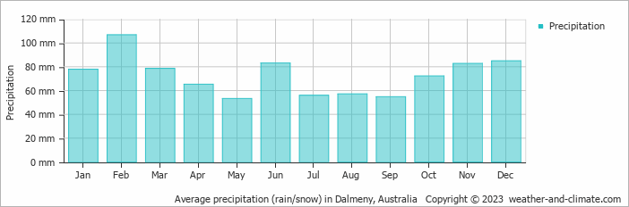 Average monthly rainfall, snow, precipitation in Dalmeny, Australia