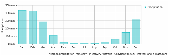 Average monthly rainfall, snow, precipitation in Darwin, Australia