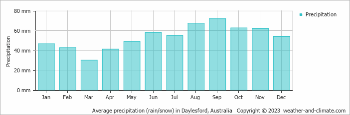 Average monthly rainfall, snow, precipitation in Daylesford, Australia